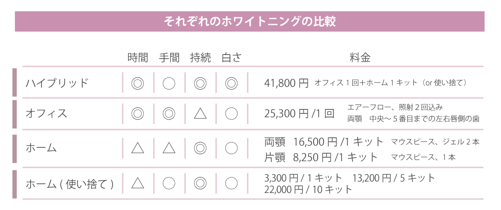それぞれのホワイトニングの比較