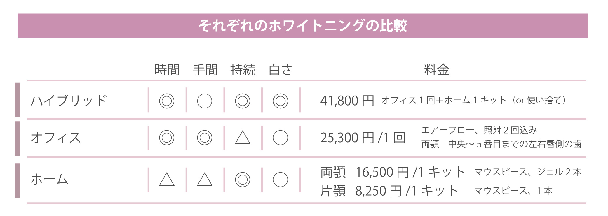 それぞれのホワイトニングの比較