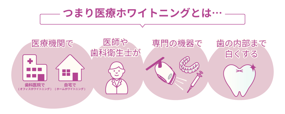 つまり医療ホワイトニングとは…