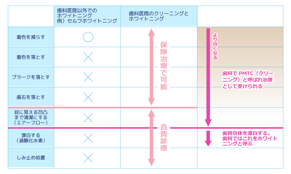 歯科医院と歯科医院以外でのホワイトニングの違いの表